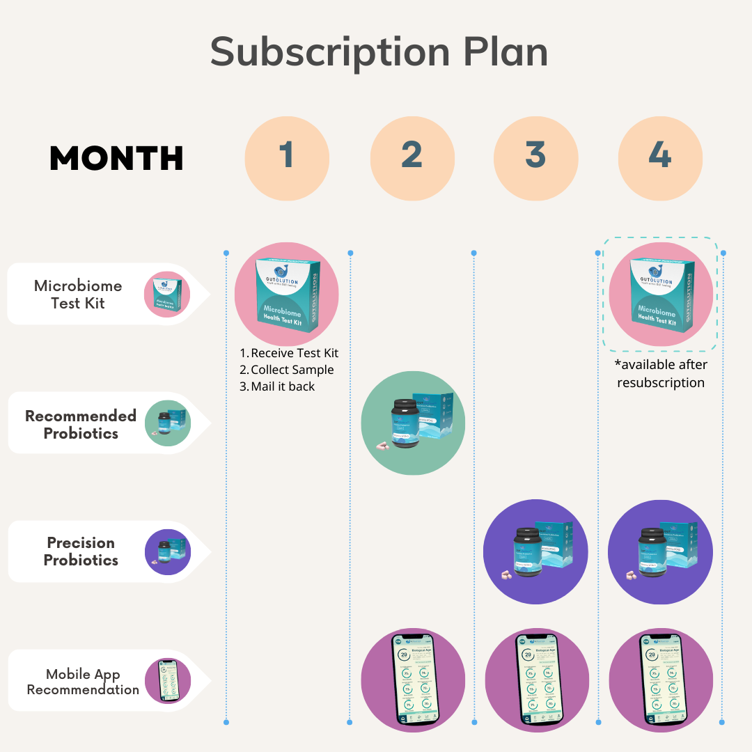 GUTolution™ 成人 | 精准益生菌计划