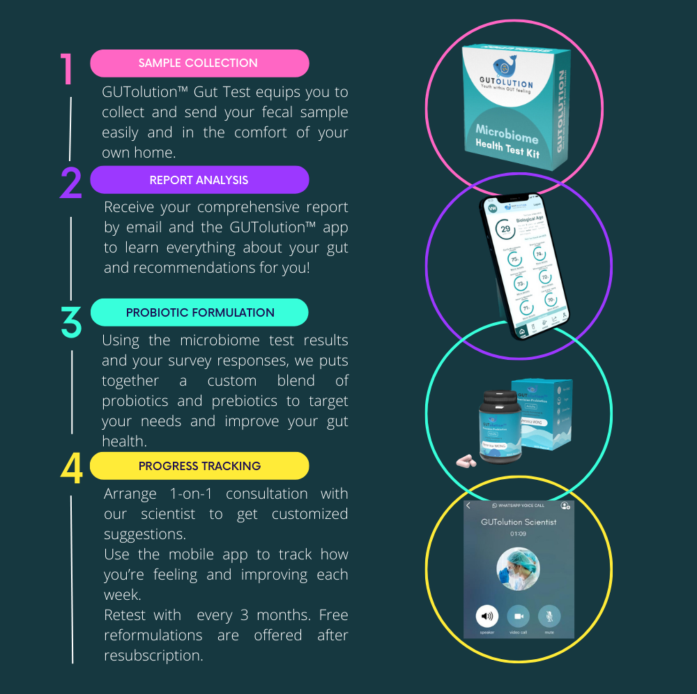 GUTolution Customer Journey