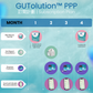 GUTolution™  Adults | Precision Probiotics Program