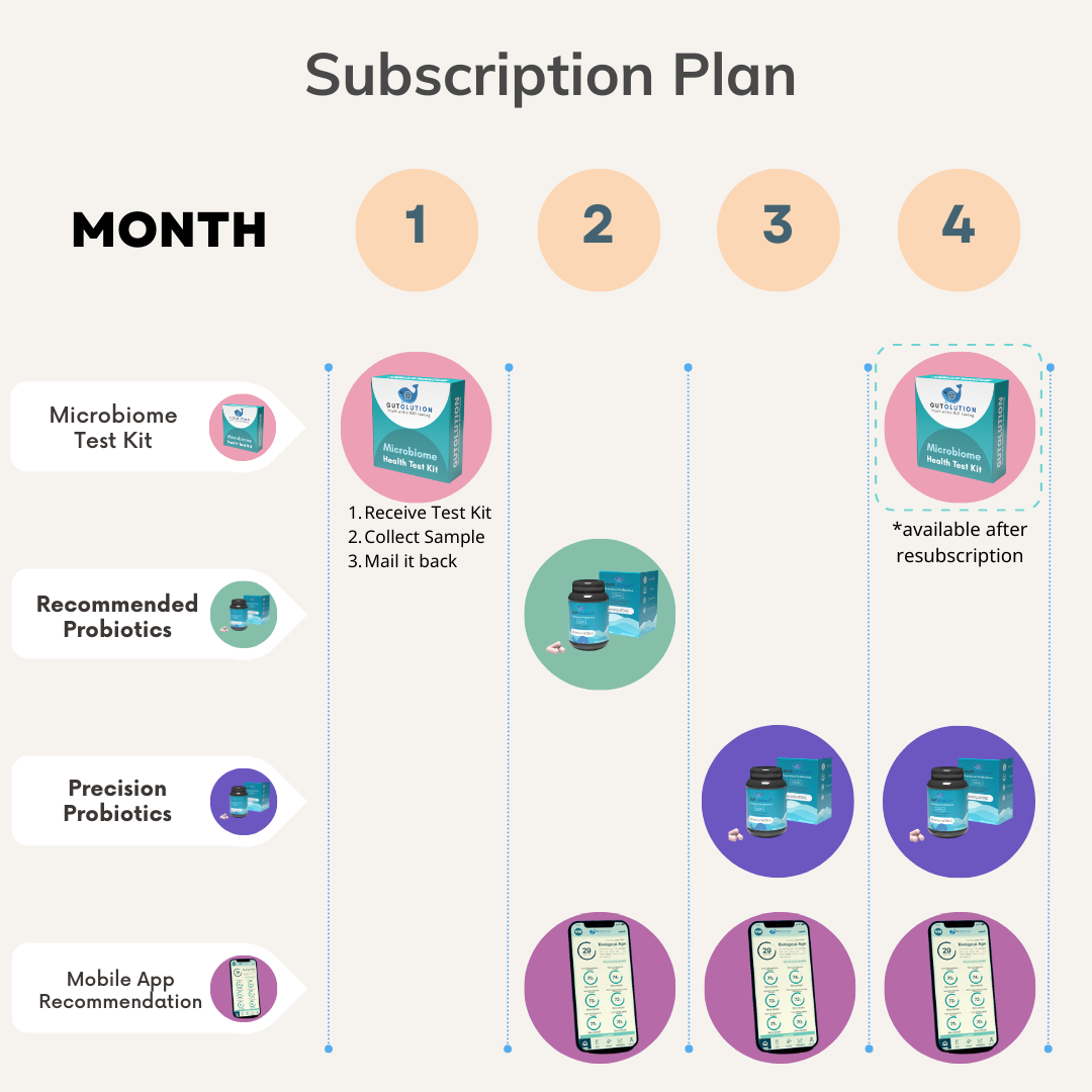 GUTolution™  成人 | 精准益生菌计划